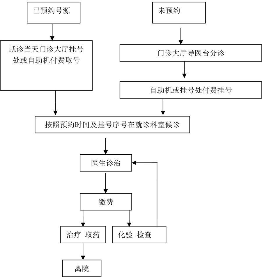 普通患者就诊流程图图片