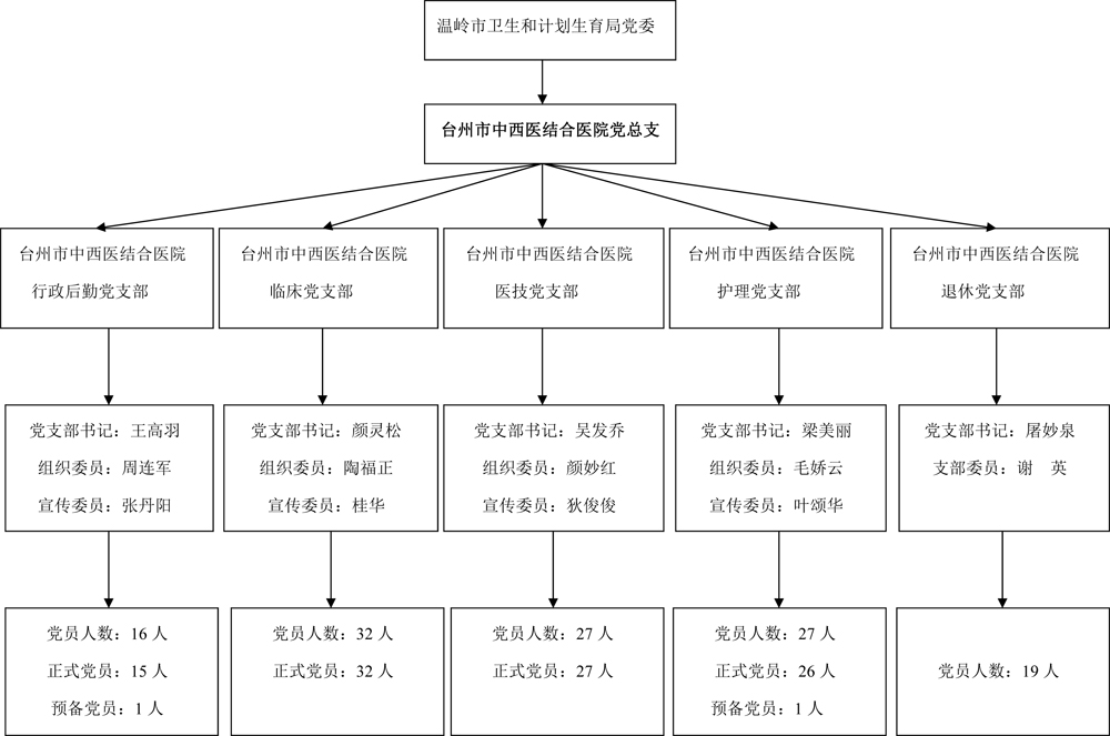 党的构架.jpg