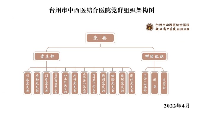台州市中西医结合医院党群组织架构2022.4.jpg