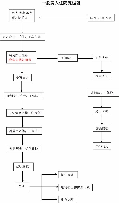 一般病人住院流程图.jpg