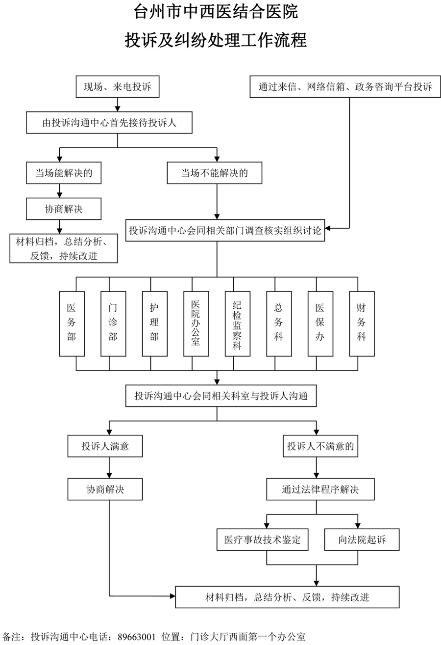 医院投诉及纠纷处理工作流程.jpg